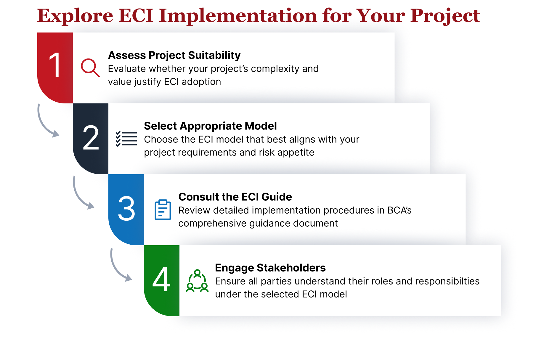 Step-by-step infographic outlining how to assess, select, and implement an ECI model.